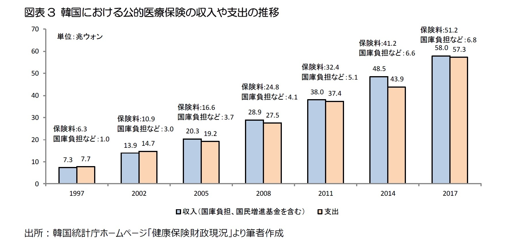 図表3 韓国における公的医療保険の収入や支出の推移