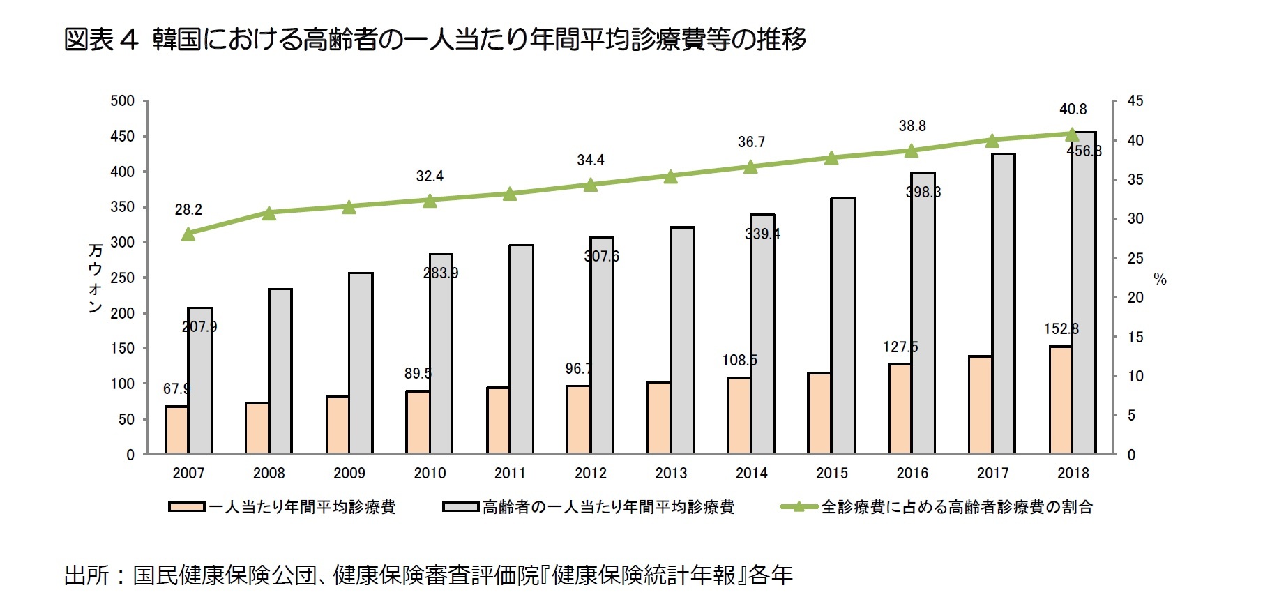 図表4 韓国における高齢者の一人当たり年間平均診療費等の推移