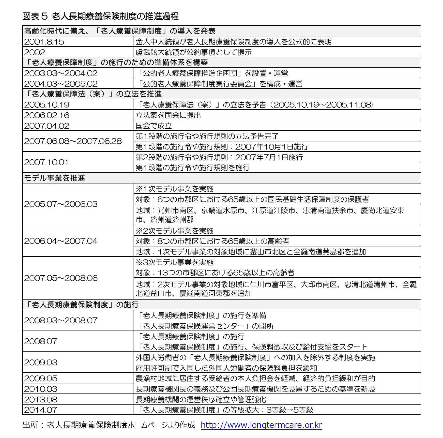 図表5 老人長期療養保険制度の推進過程