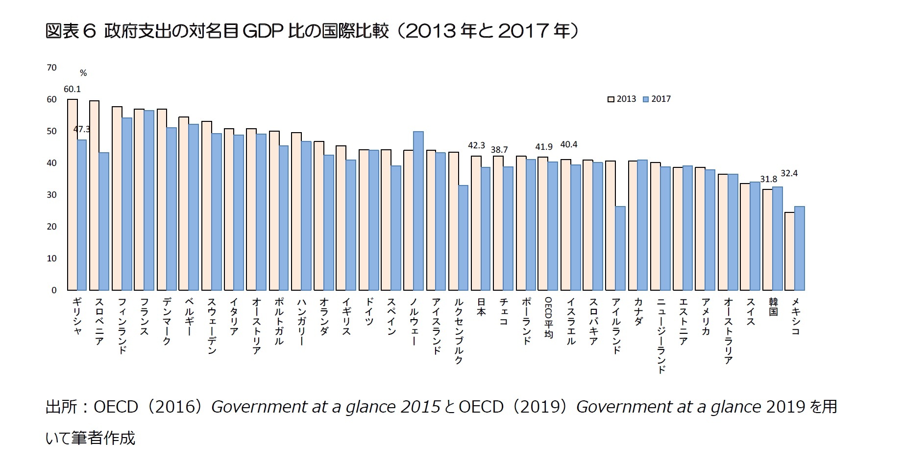 図表6 政府支出の対名目GDP比の国際比較（2013年と2017年）