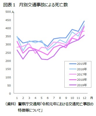 図表１　月別交通事故による死亡数