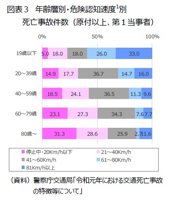 図表３　年齢層別・危険認知速度別死亡事故件数（原付以上、第１当事者）