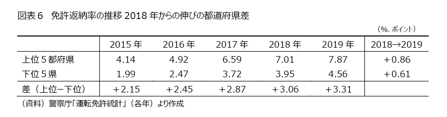 図表６　免許返納率の推移2018年からの伸びの都道府県差