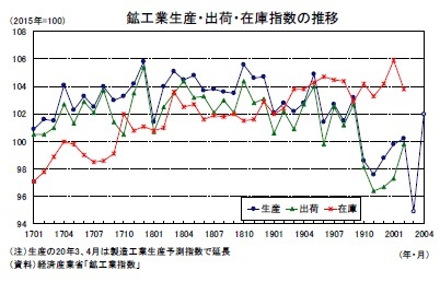 鉱工業生産・出荷・在庫指数の推移