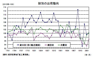 財別の出荷動向