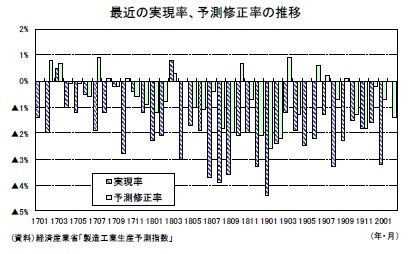 最近の実現率、予測修正率の推移