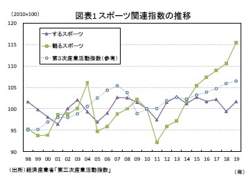 図表1 スポーツ関連指数の推移