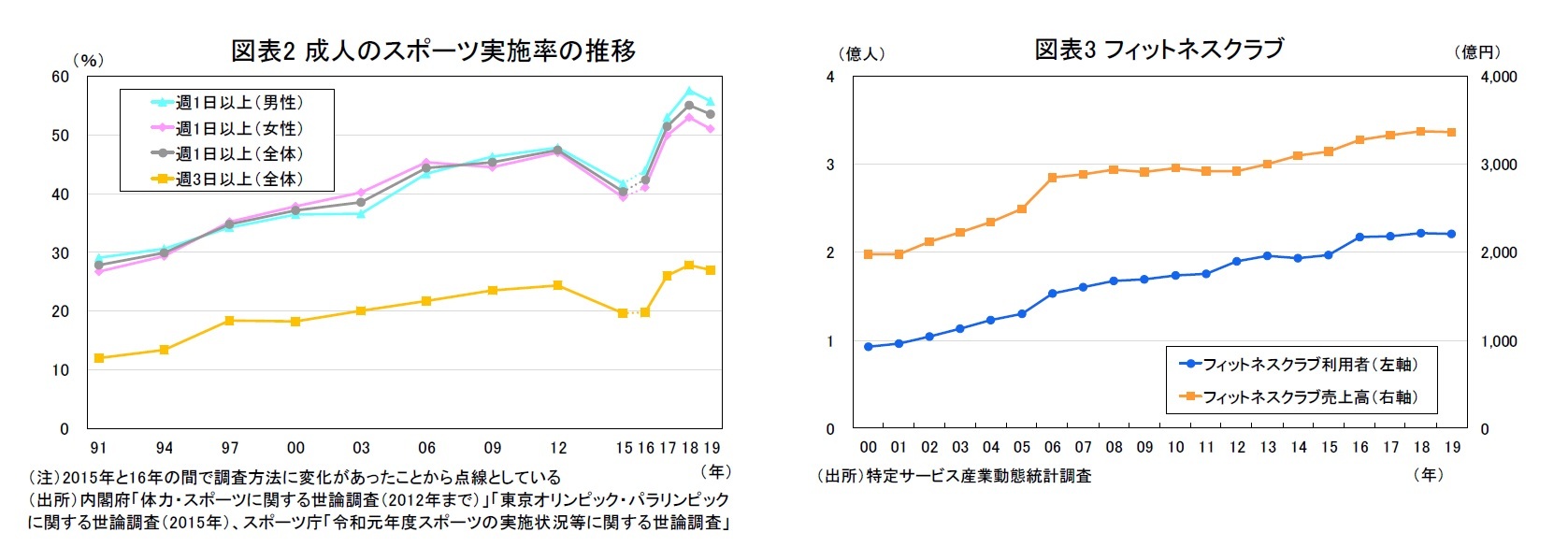 図表2 成人のスポーツ実施率の推移/図表3 フィットネスクラブ