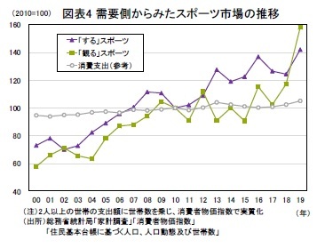 図表4 需要側からみたスポーツ市場の推移