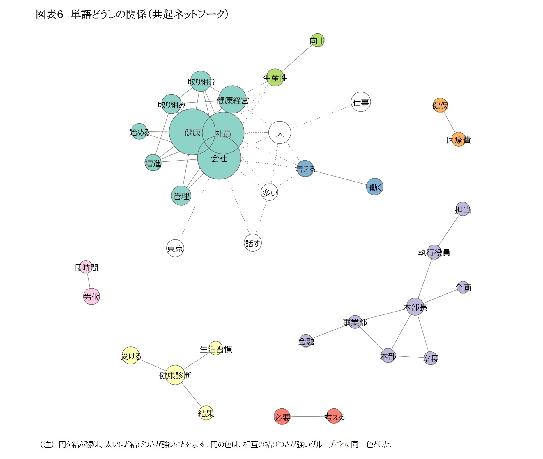 図表６　単語どうしの関係（共起ネットワーク）