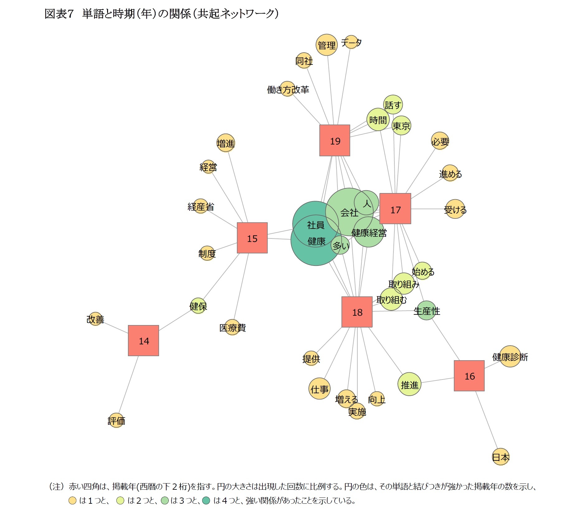 図表７　単語と時期（年）の関係（共起ネットワーク）