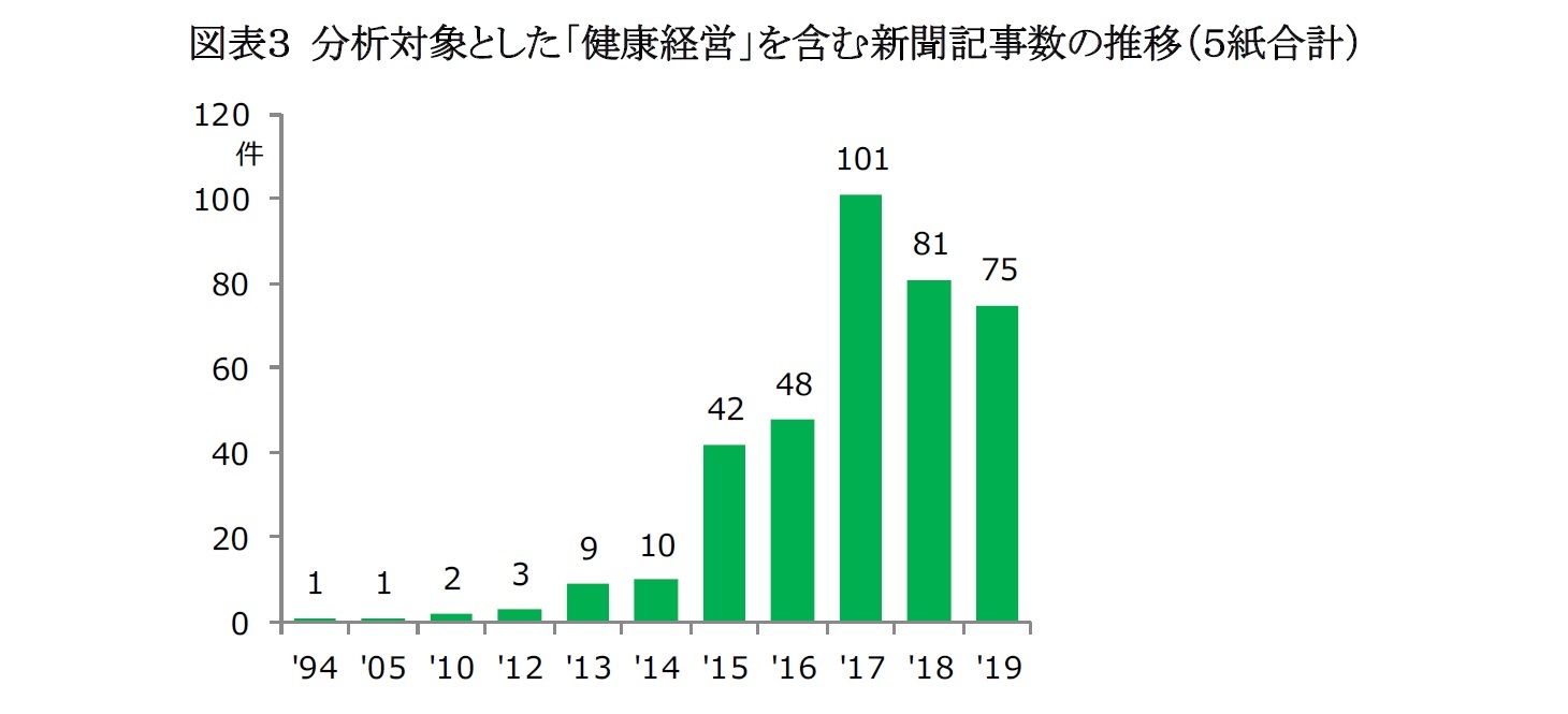 図表３ 分析対象とした「健康経営」を含む新聞記事数の推移（５紙合計）