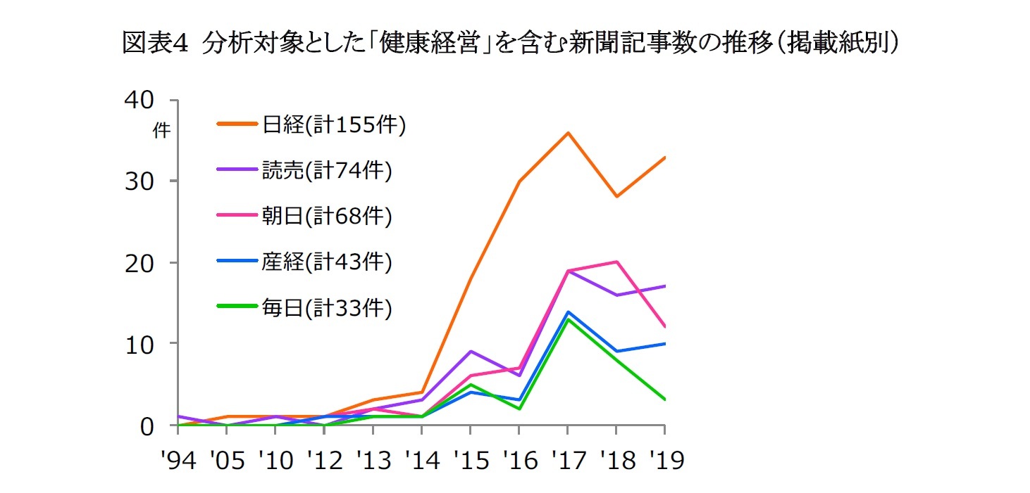 図表４ 分析対象とした「健康経営」を含む新聞記事数の推移（掲載紙別）