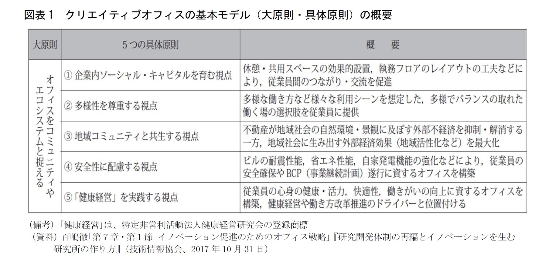 図表1 クリエイティブオフィスの基本モデル(大原則・具体原則)の概要