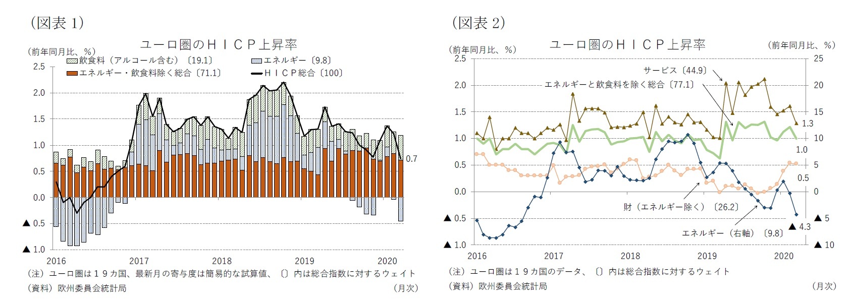 （図表1）ユーロ圏のＨＩＣＰ上昇率/（図表2）ユーロ圏のＨＩＣＰ上昇率