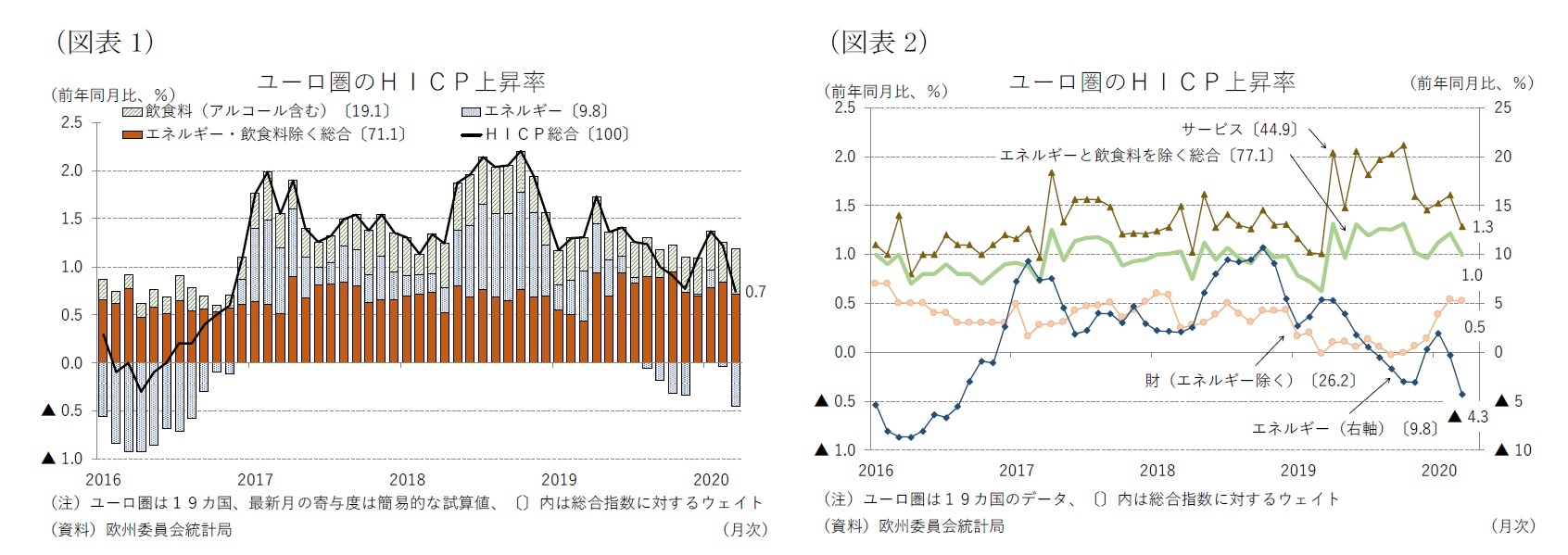 (図表1)ユーロ圏のHICP上昇率/(図表2)ユーロ圏のHICP上昇率