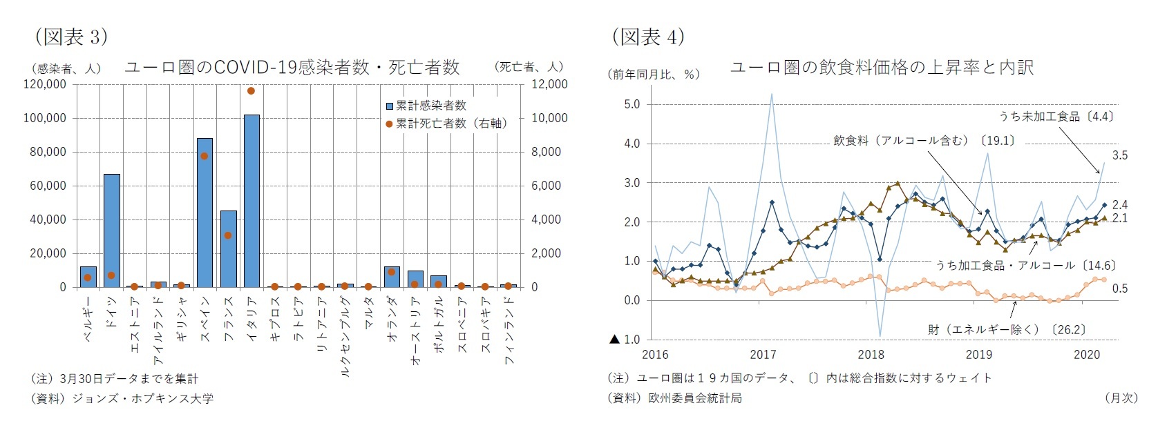 （図表3）ユーロ圏のCOVID-19感染者数・死亡者数/（図表4）ユーロ圏の飲食料価格の上昇率と内訳