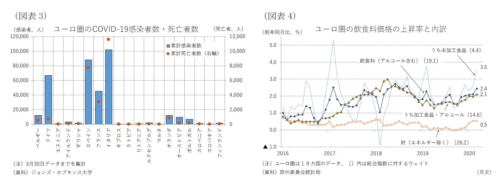 （図表3）ユーロ圏のCOVID-19感染者数・死亡者数/（図表4）ユーロ圏の飲食料価格の上昇率と内訳