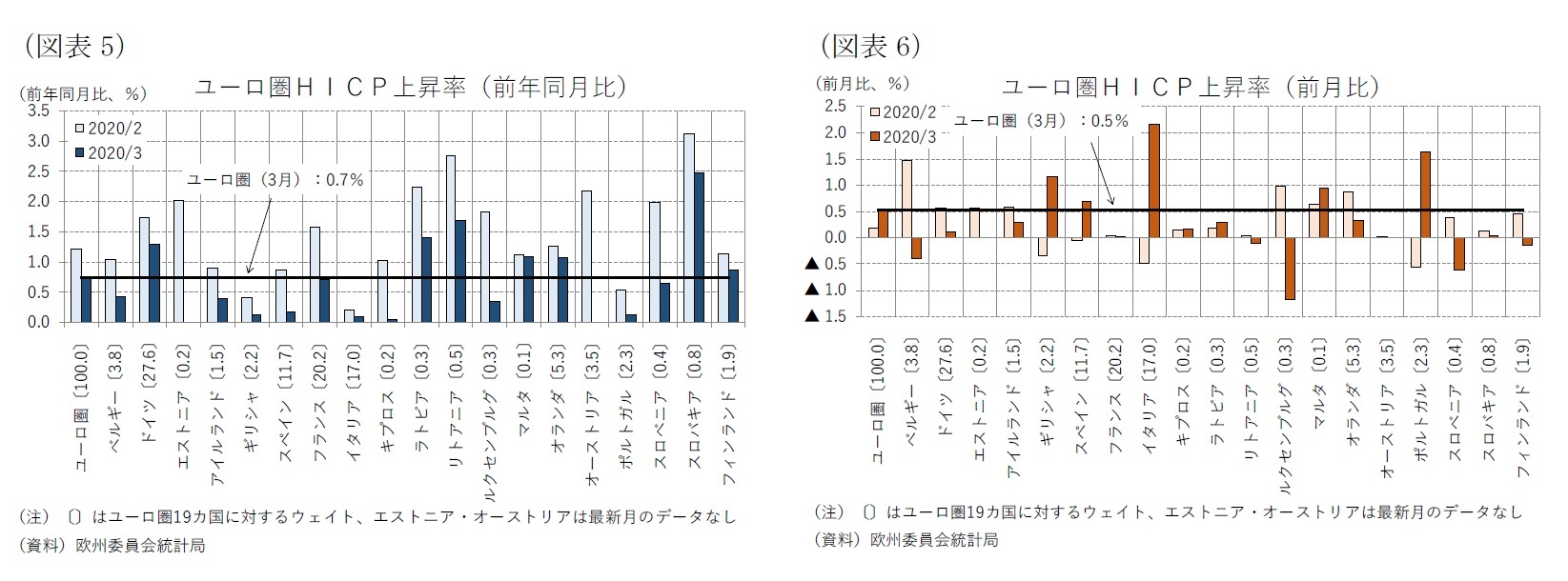 (図表5)ユーロ圏HICP上昇率(前年同月比)/(図表6)ユーロ圏HICP上昇率(前月比)