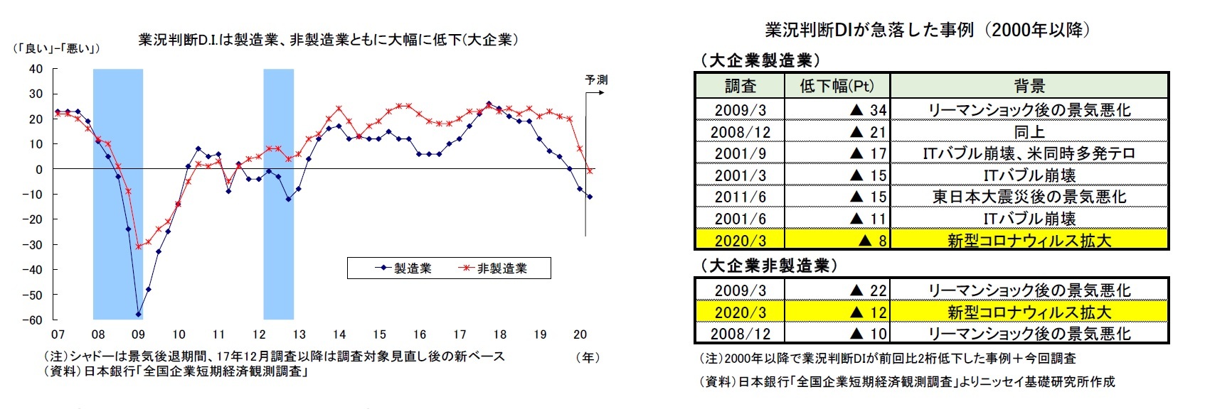 業況判断D.I.は製造業、非製造業ともに大幅に低下(大企業）/業況判断DIが急落した事例（2000年以降）