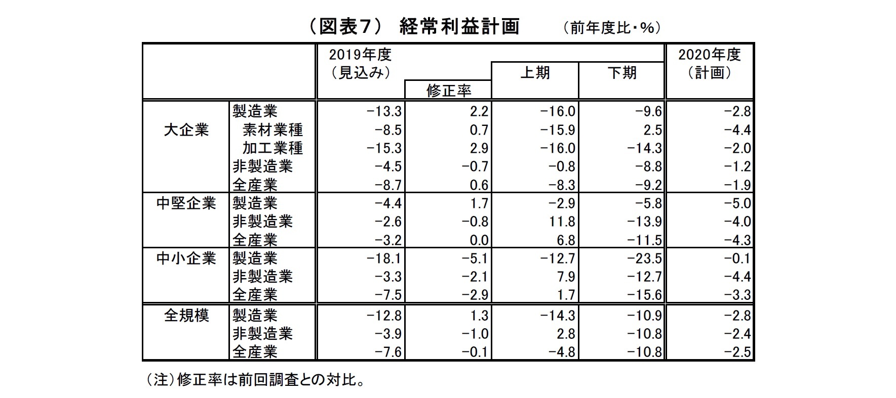 （図表７）　経常利益計画