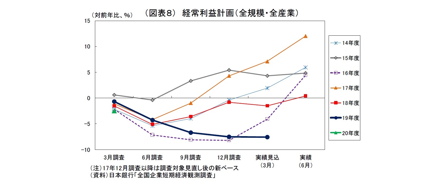 （図表８） 経常利益計画（全規模・全産業）