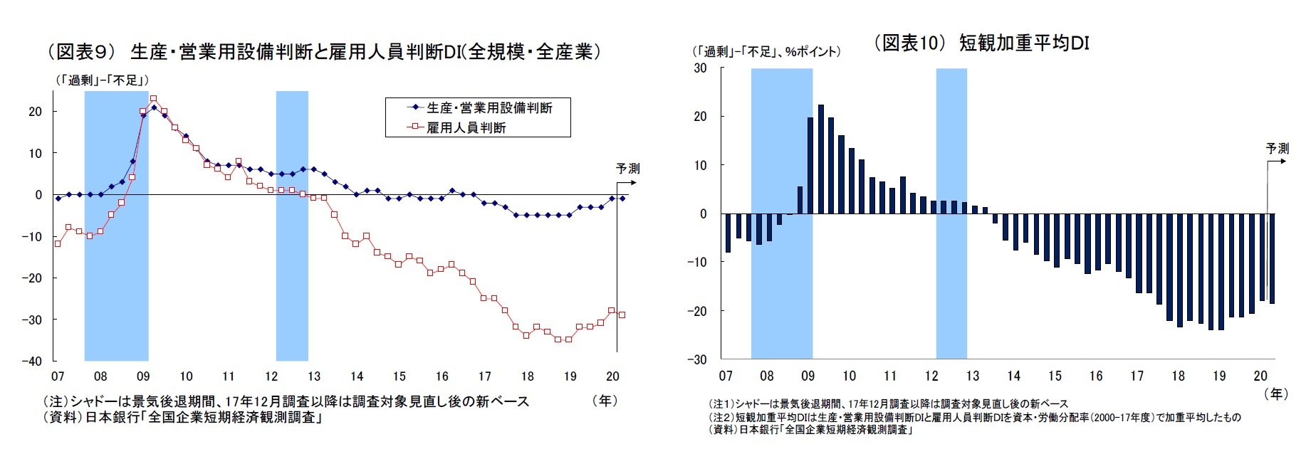 （図表９） 生産・営業用設備判断と雇用人員判断DI(全規模・全産業）/（図表10） 短観加重平均ＤＩ