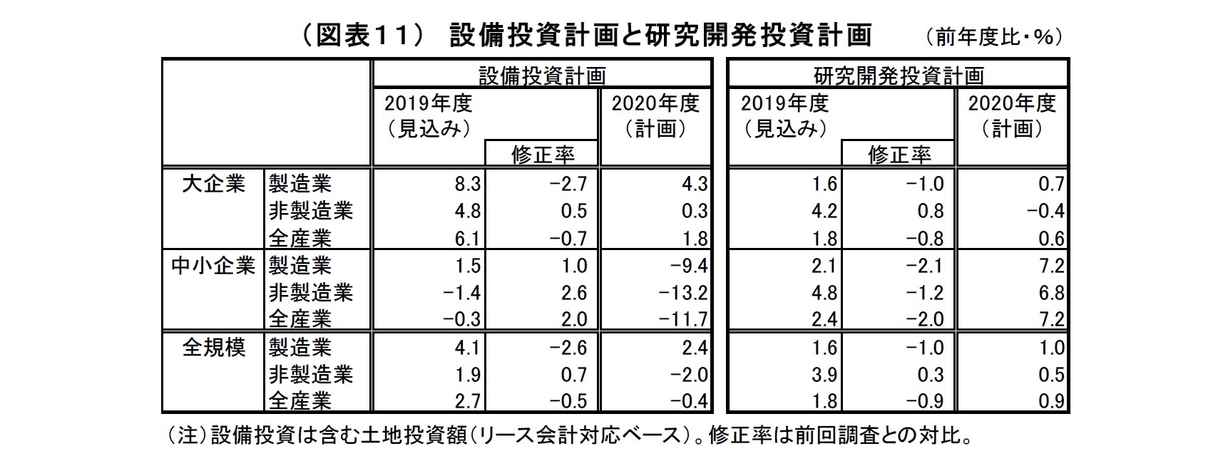 （図表１１）　設備投資計画と研究開発投資計画