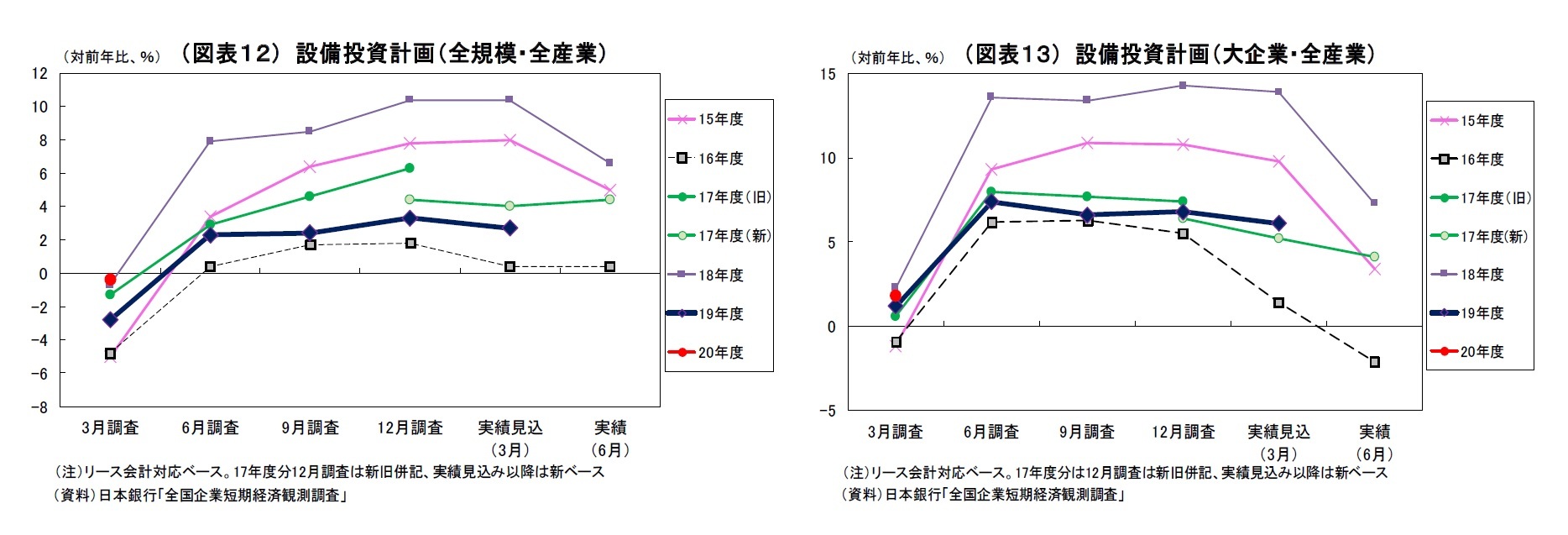 （図表１２） 設備投資計画（全規模・全産業）/（図表１３） 設備投資計画（大企業・全産業）