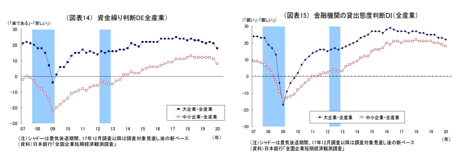 (図表14) 資金繰り判断DI(全産業)/(図表15) 金融機関の貸出態度判断DI(全産業)