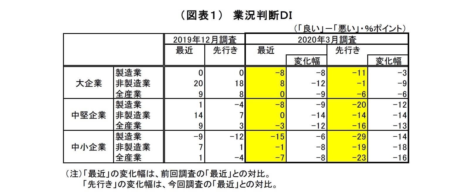 （図表１）　業況判断ＤＩ