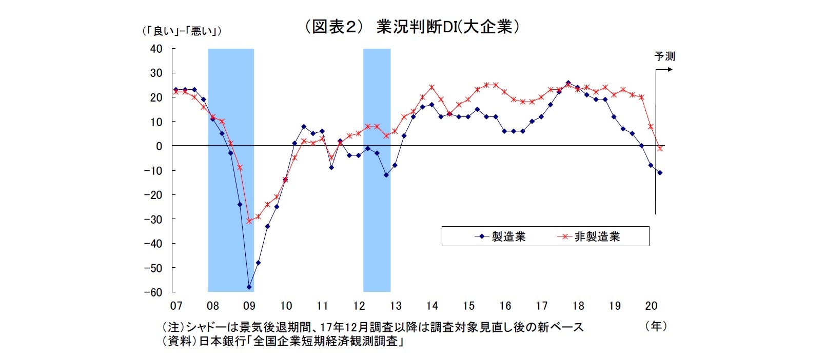 （図表２） 業況判断DI(大企業）