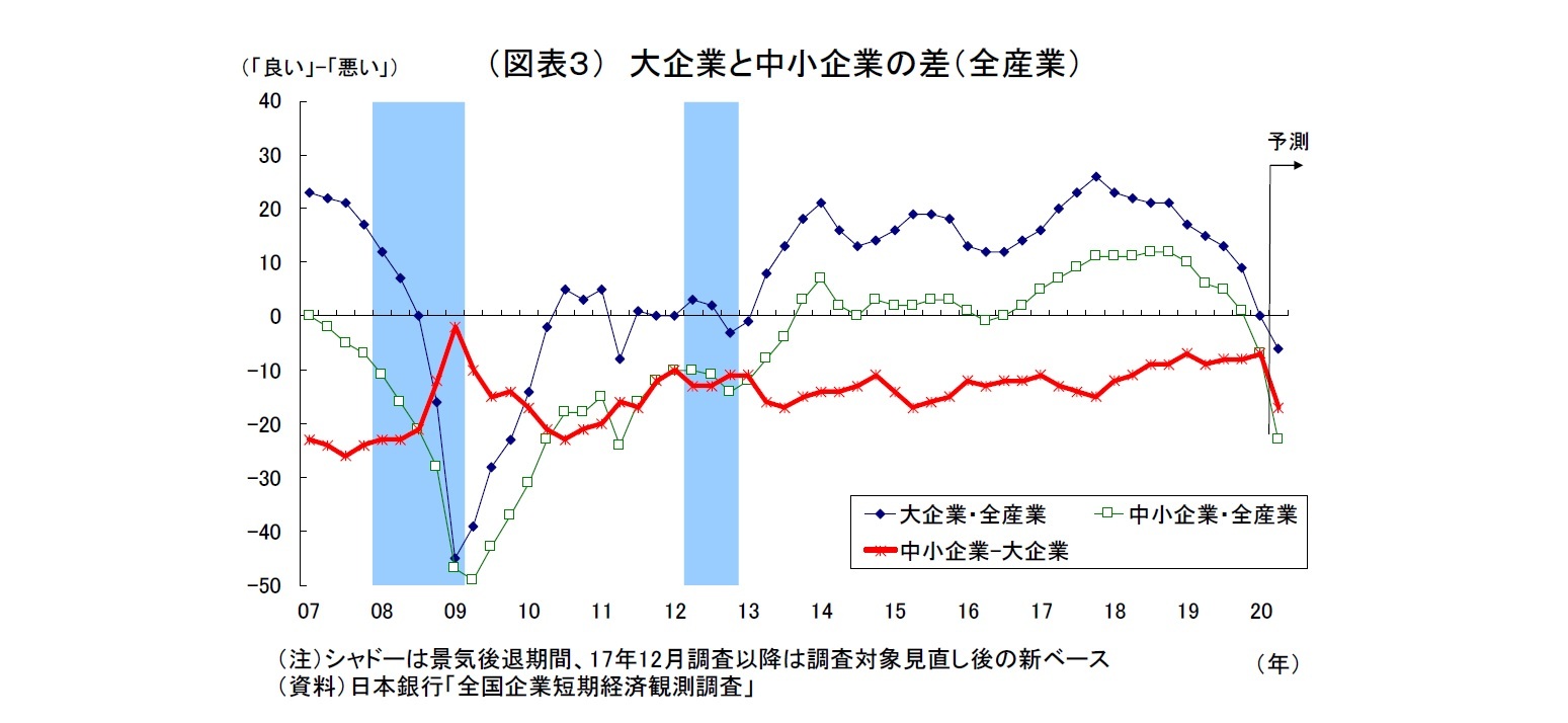 （図表３） 大企業と中小企業の差（全産業）