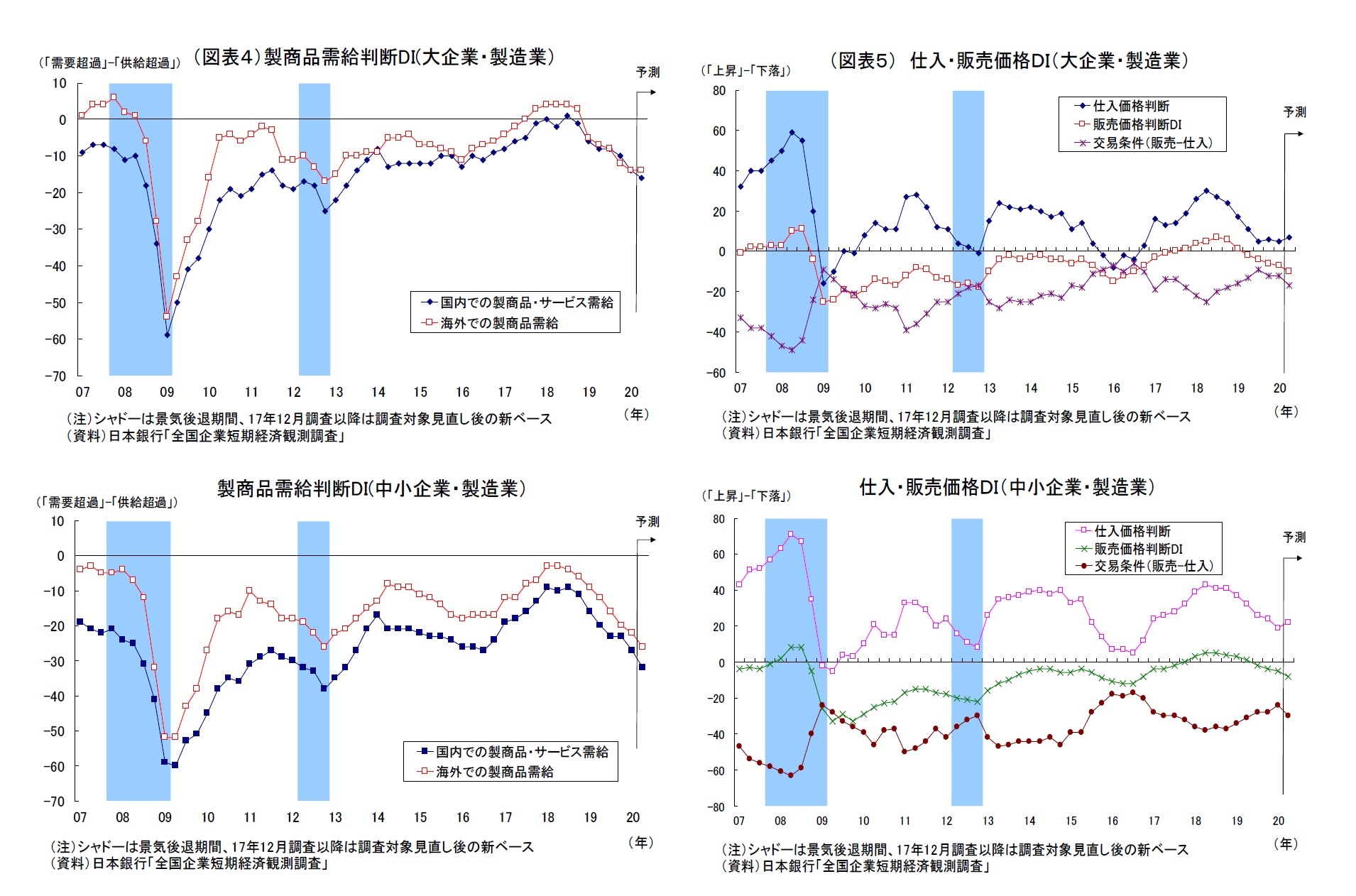 （図表４）製商品需給判断DI(大企業・製造業）/（図表５） 仕入・販売価格ＤＩ（大企業・製造業）