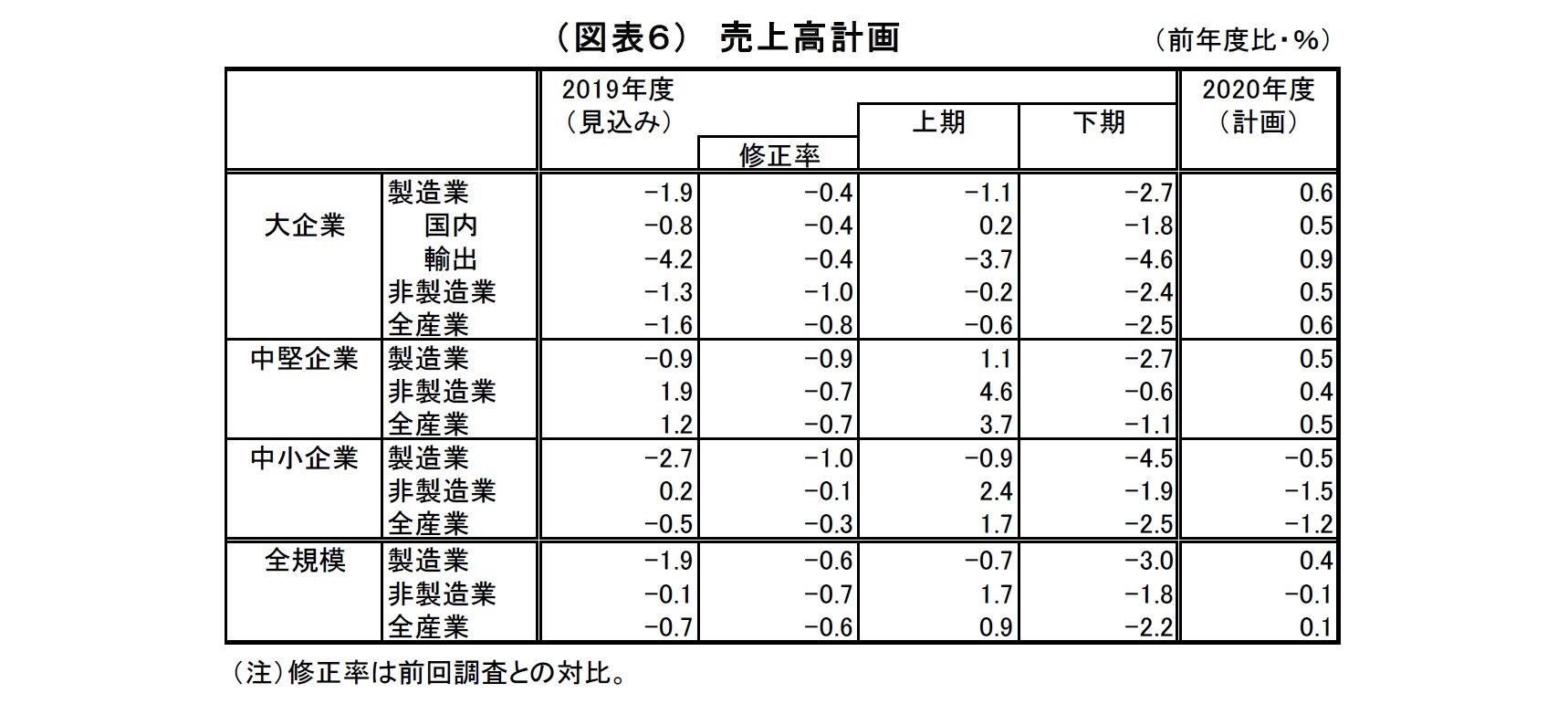（図表６）　売上高計画