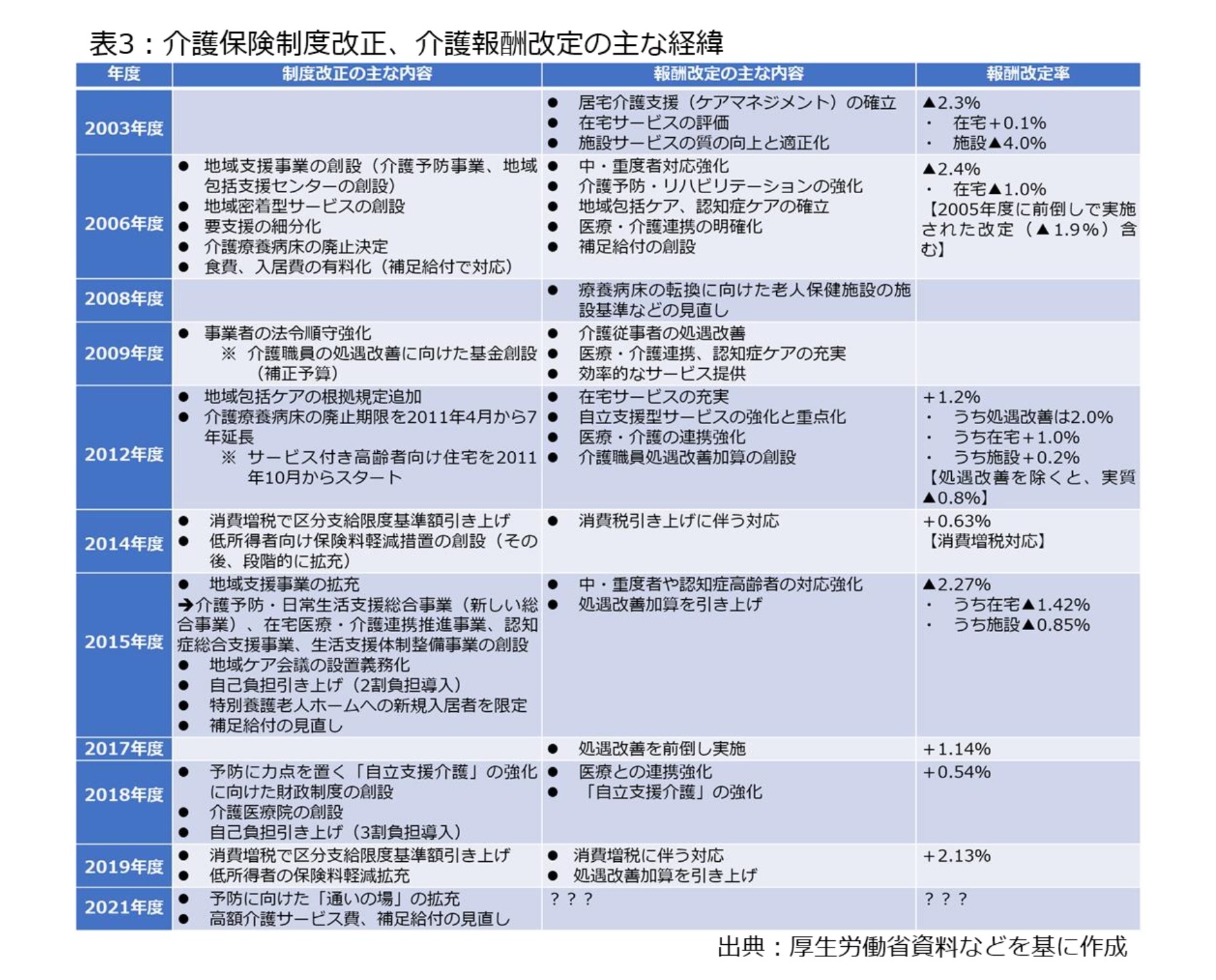 20年を迎えた介護保険の足取りを振り返る 上 制度創設の過程 制度改正の経緯から見える変化と論点 ニッセイ基礎研究所
