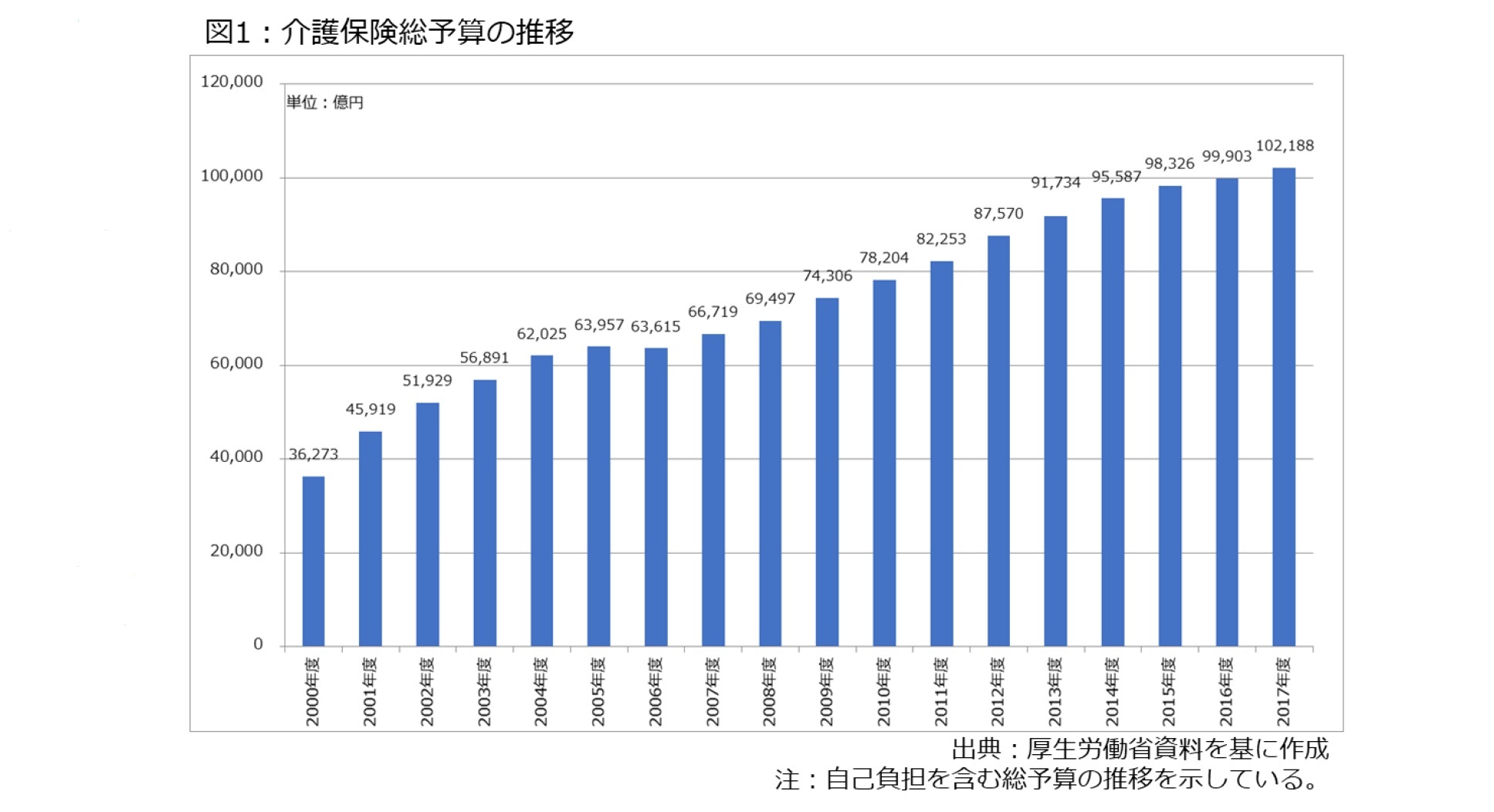図1：介護保険総予算の推移