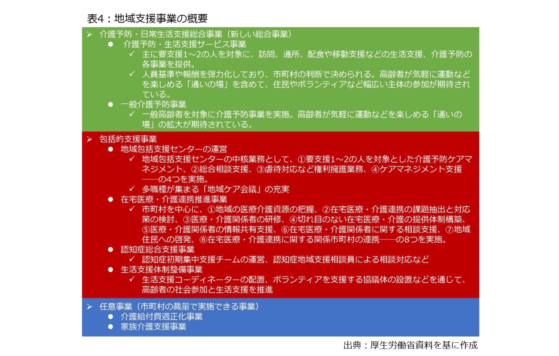 表4:地域支援事業の概要