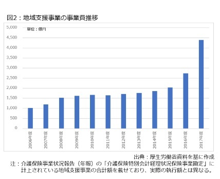 図2:地域支援事業の事業費推移