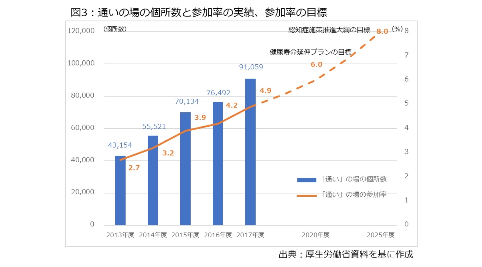 図3：通いの場の個所数と参加率の実績、参加率の目標