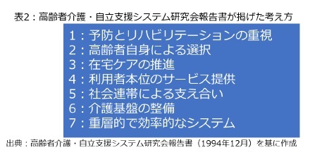 表2:高齢者介護・自立支援システム研究会報告書が掲げた考え方