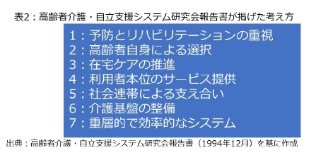 表2：高齢者介護・自立支援システム研究会報告書が掲げた考え方