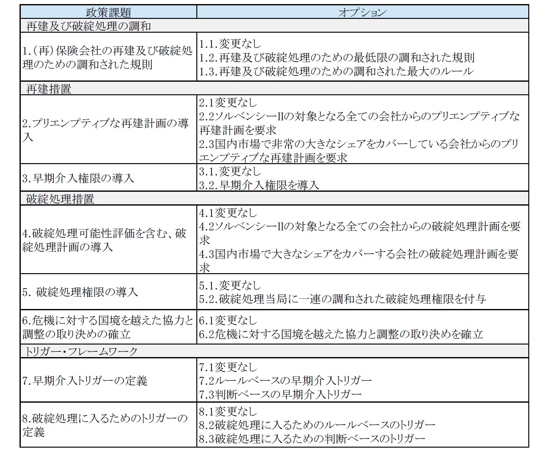 ５－２．再建及び破綻処理の政策課題とオプションの概要