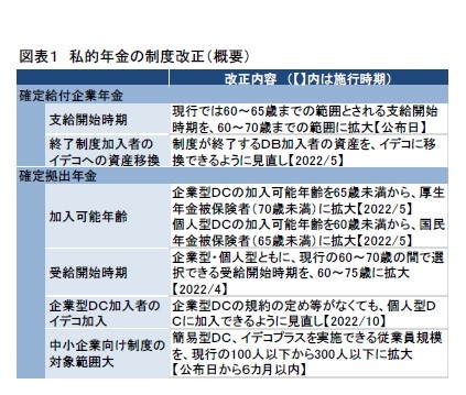 図表１　私的年金の制度改正（概要）