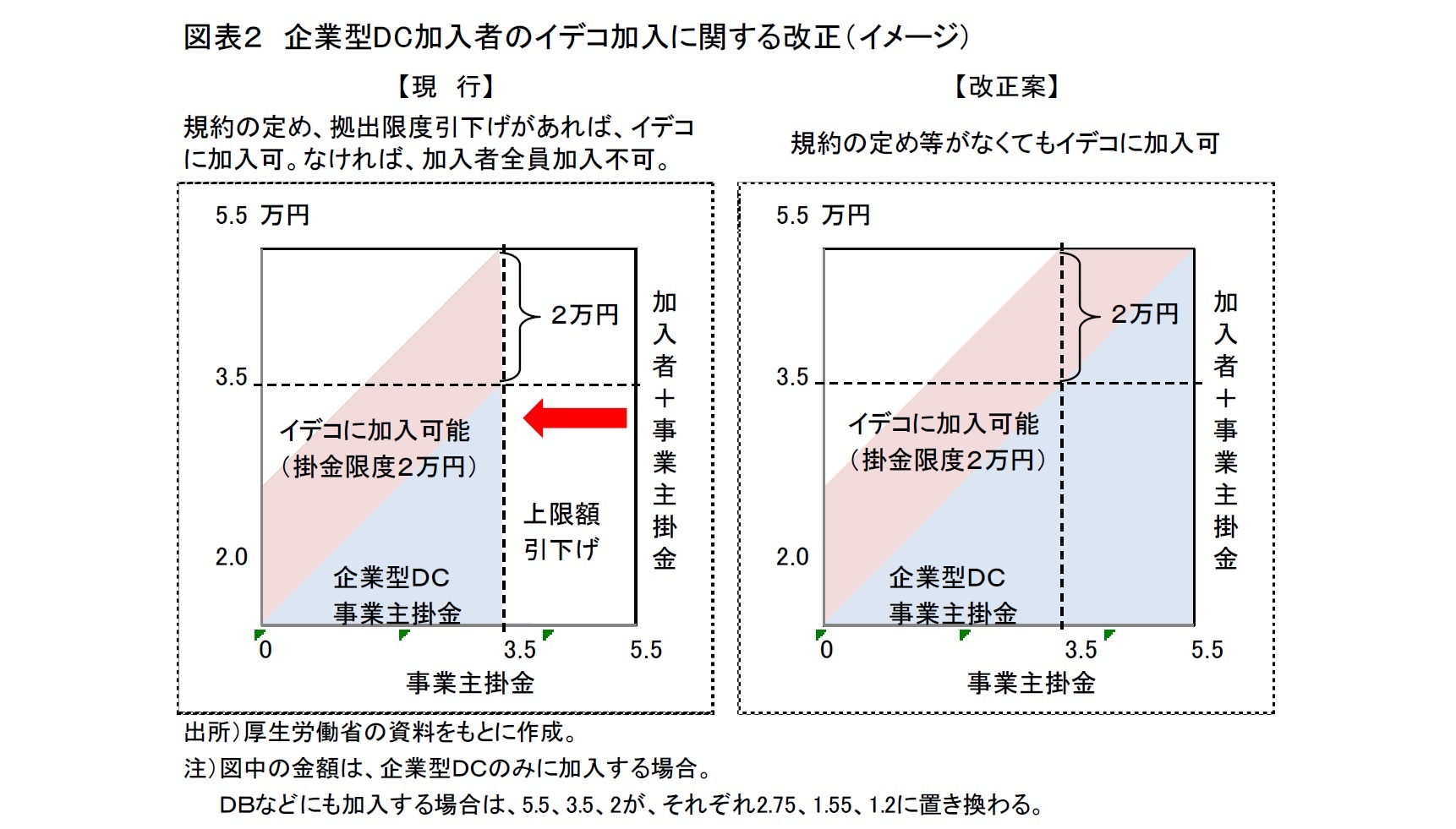 図表２　企業型DC加入者のイデコ加入に関する改正（イメージ）
