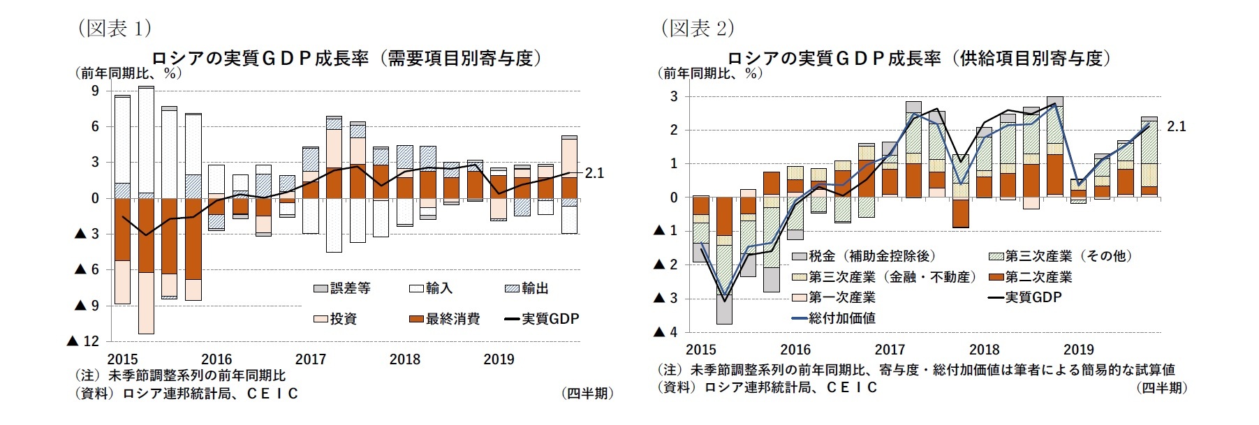 （図表1）ロシアの実質ＧＤＰ成長率（需要項目別寄与度）/（図表2）ロシアの実質ＧＤＰ成長率（供給項目別寄与度）