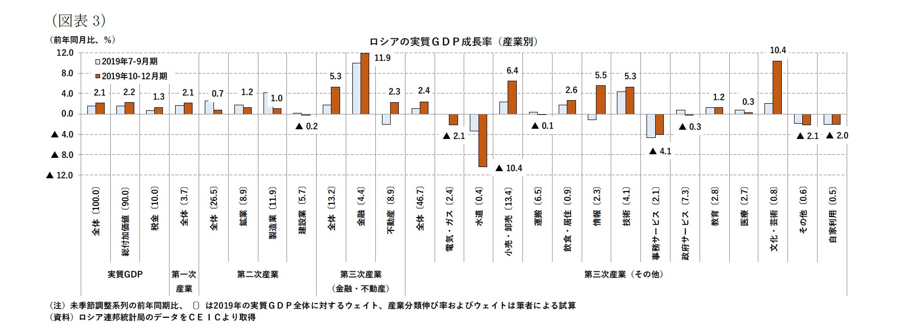 （図表3）ロシアの実質ＧＤＰ成長率（産業別）