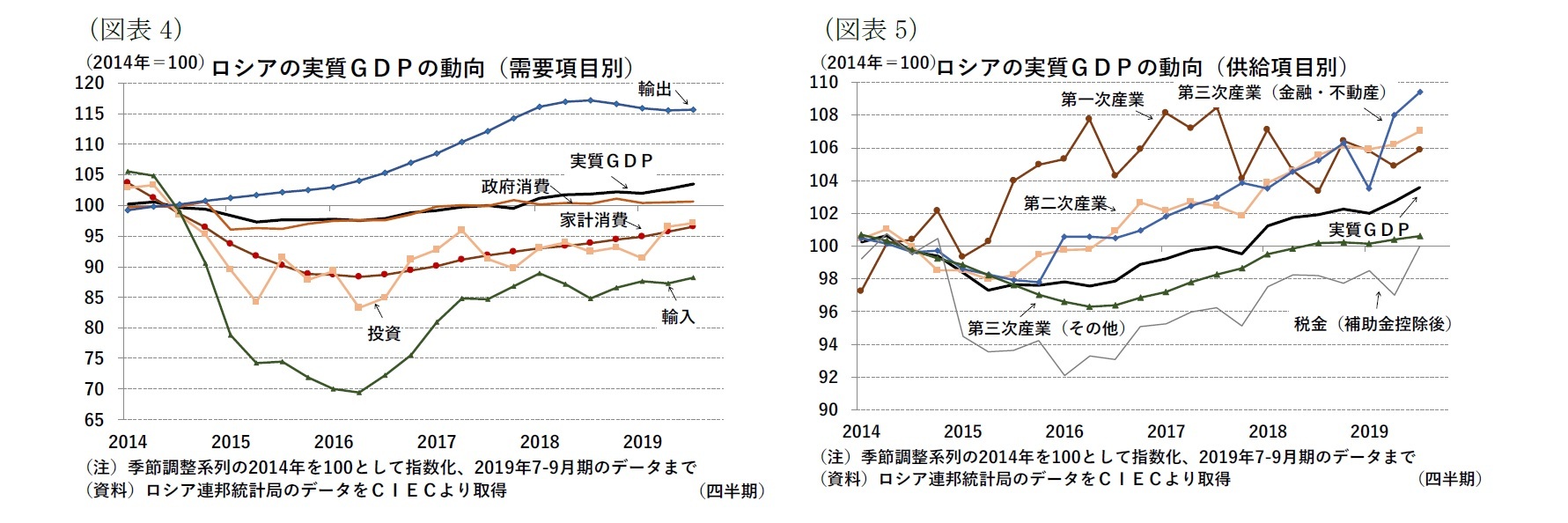 （図表4））ロシアの実質ＧＤＰの動向（需要項目別）/（図表5）ロシアの実質ＧＤＰの動向（供給項目別）