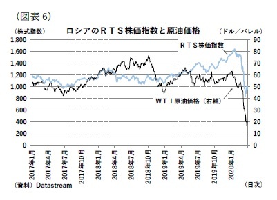 (図表6)ロシアのRTS株価指数と原油価格