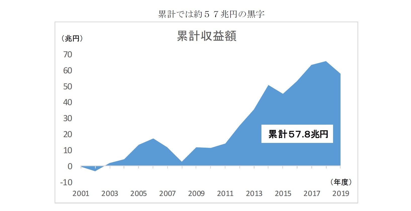 累計では約57兆円の黒字